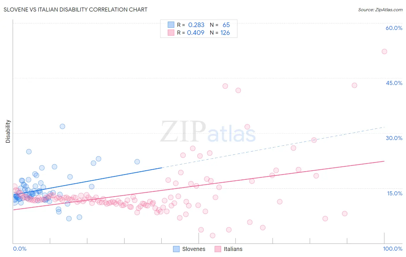 Slovene vs Italian Disability