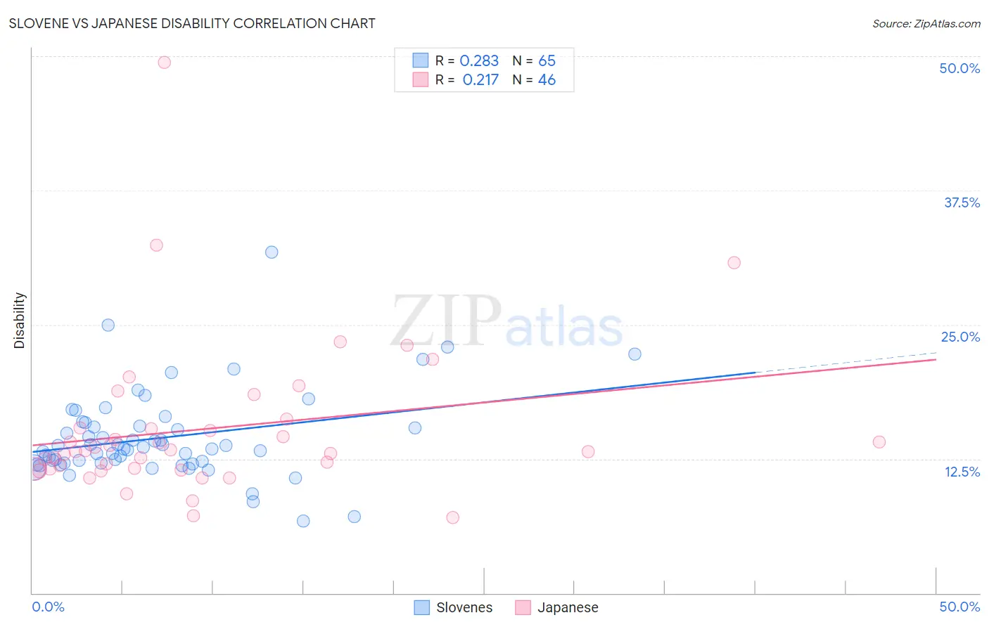 Slovene vs Japanese Disability