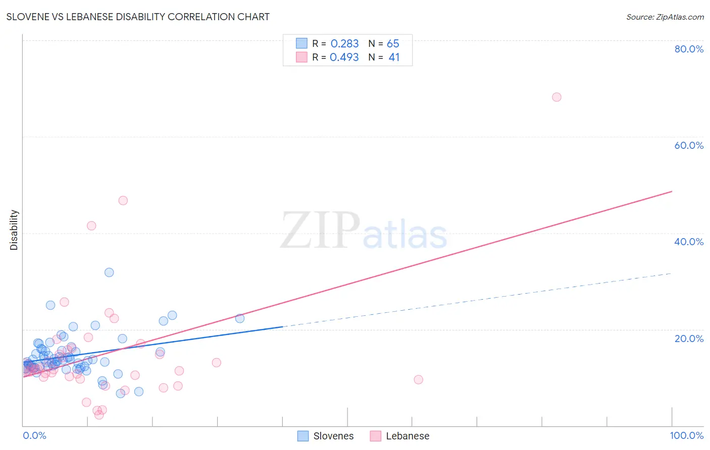 Slovene vs Lebanese Disability