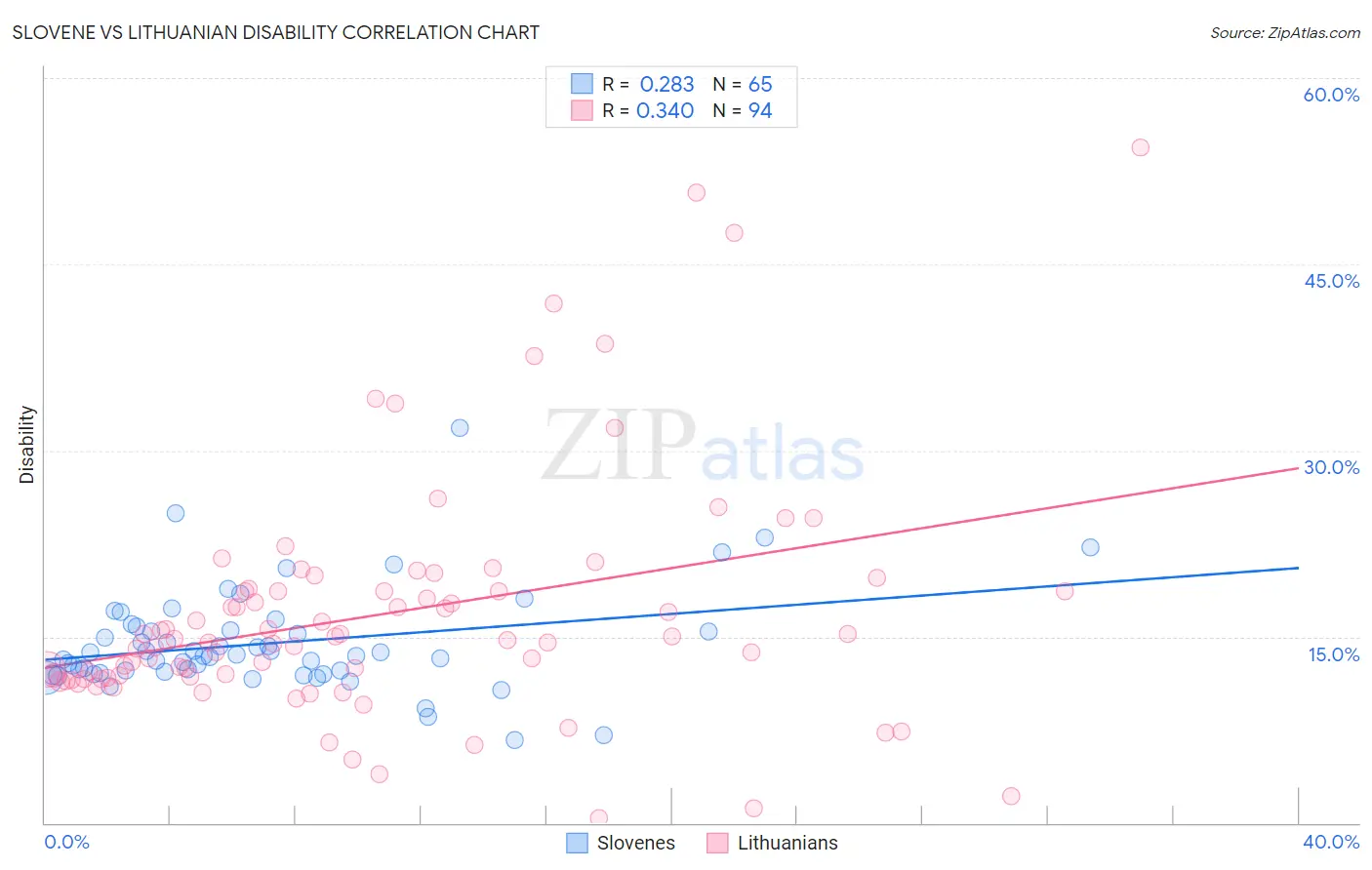 Slovene vs Lithuanian Disability