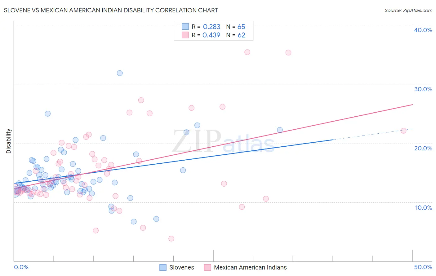 Slovene vs Mexican American Indian Disability