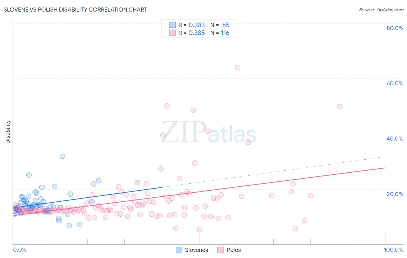 Slovene vs Polish Disability