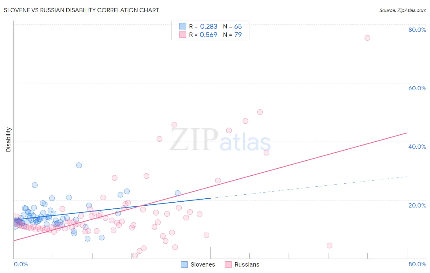 Slovene vs Russian Disability