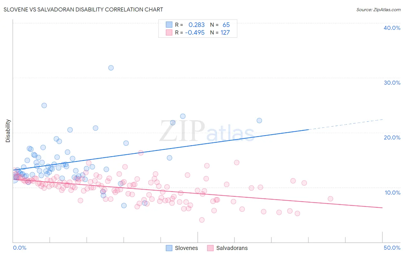 Slovene vs Salvadoran Disability