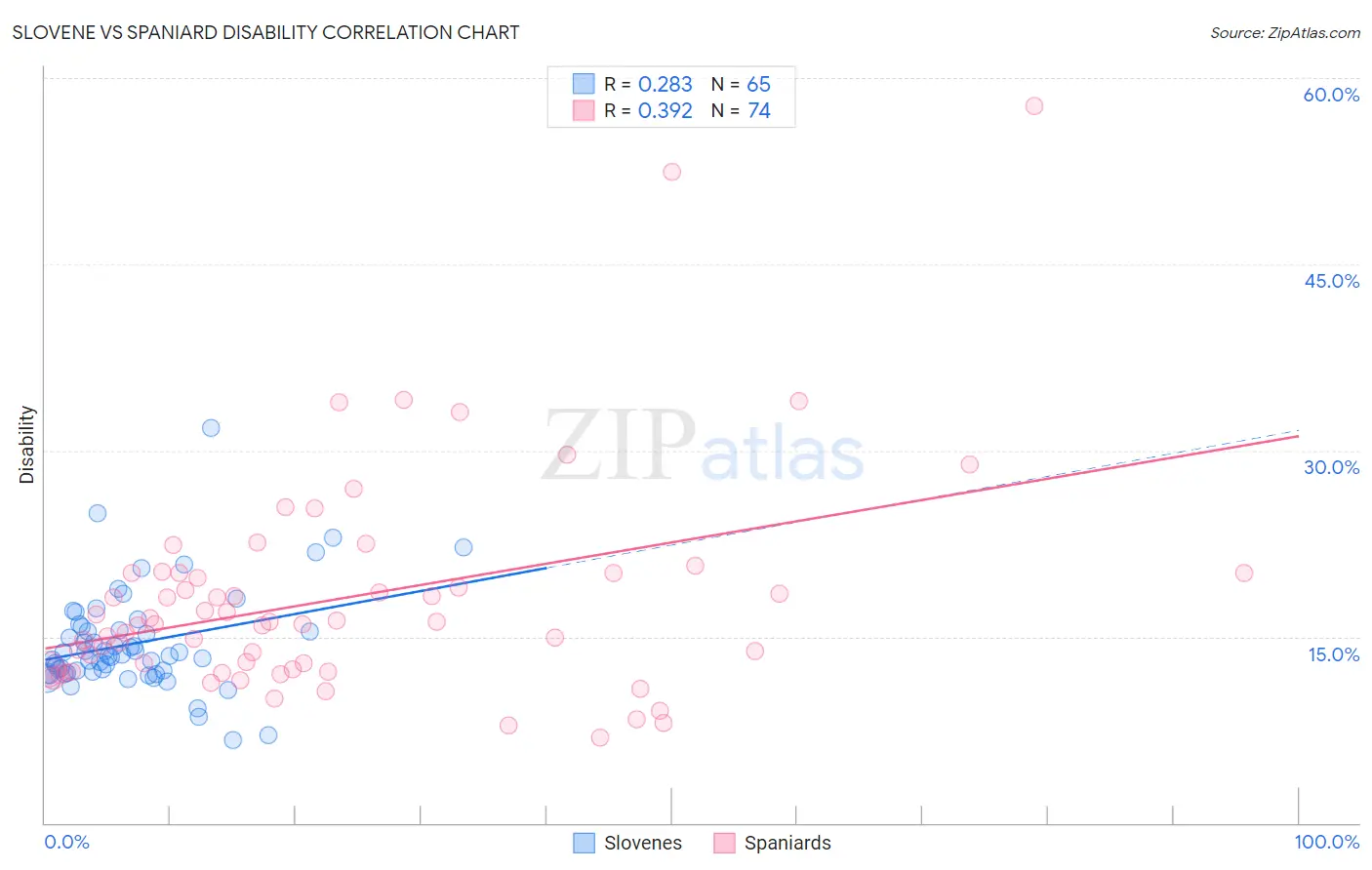 Slovene vs Spaniard Disability