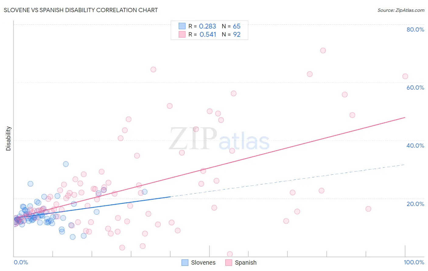 Slovene vs Spanish Disability