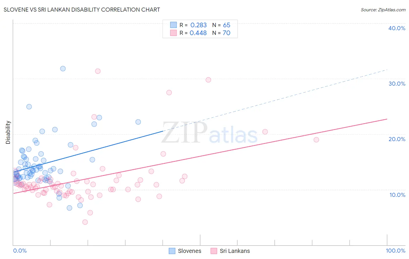 Slovene vs Sri Lankan Disability