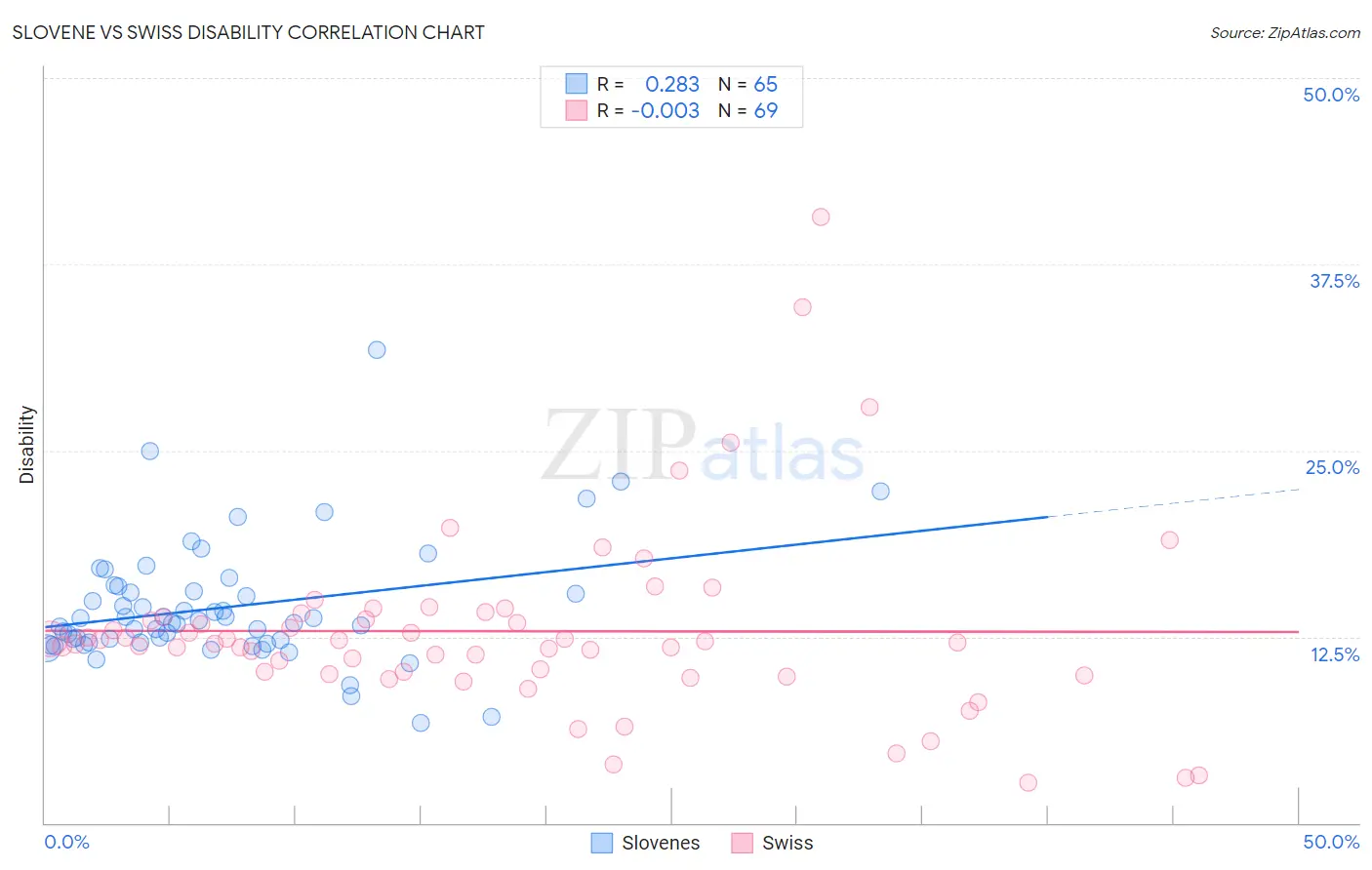 Slovene vs Swiss Disability