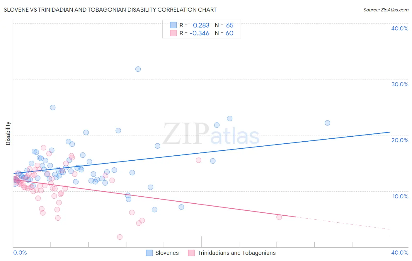 Slovene vs Trinidadian and Tobagonian Disability