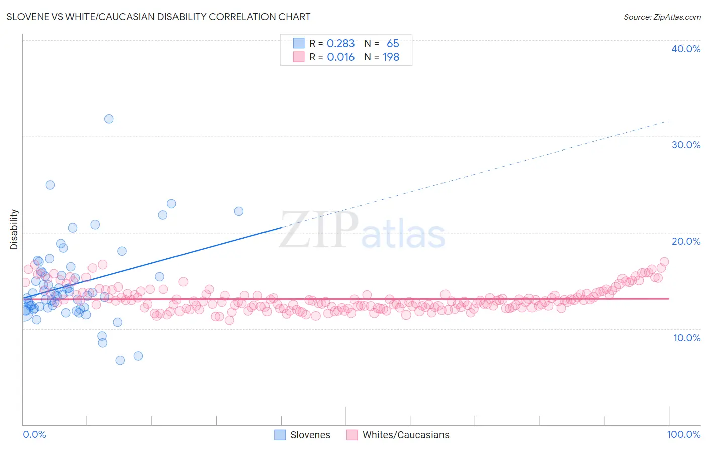 Slovene vs White/Caucasian Disability