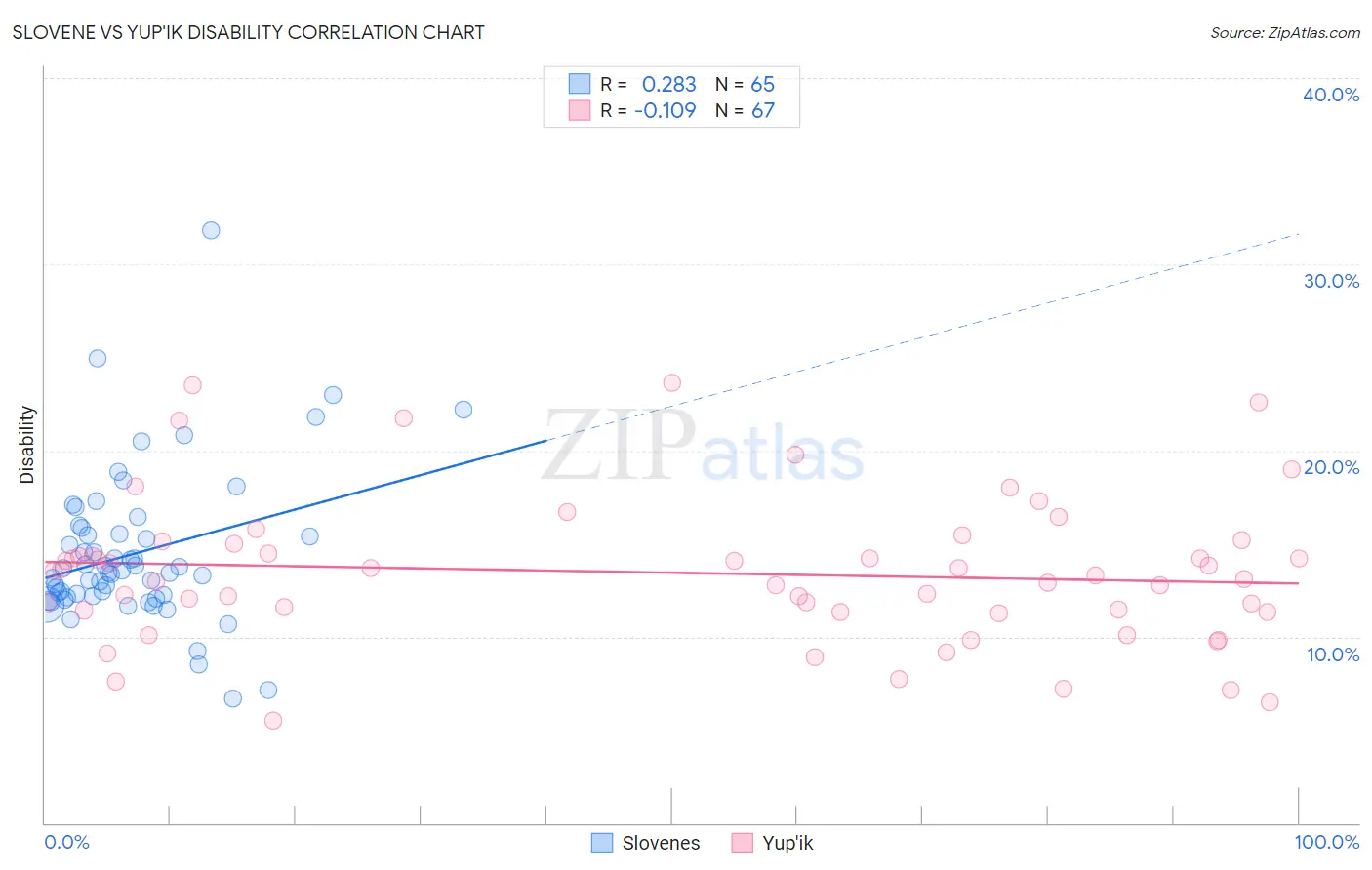 Slovene vs Yup'ik Disability