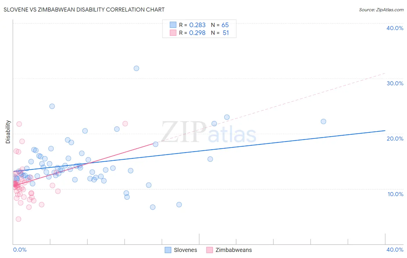 Slovene vs Zimbabwean Disability