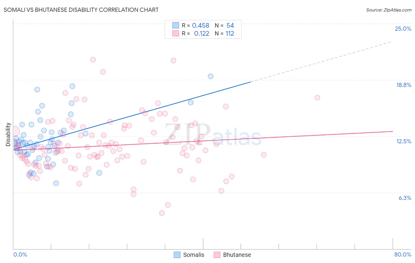 Somali vs Bhutanese Disability