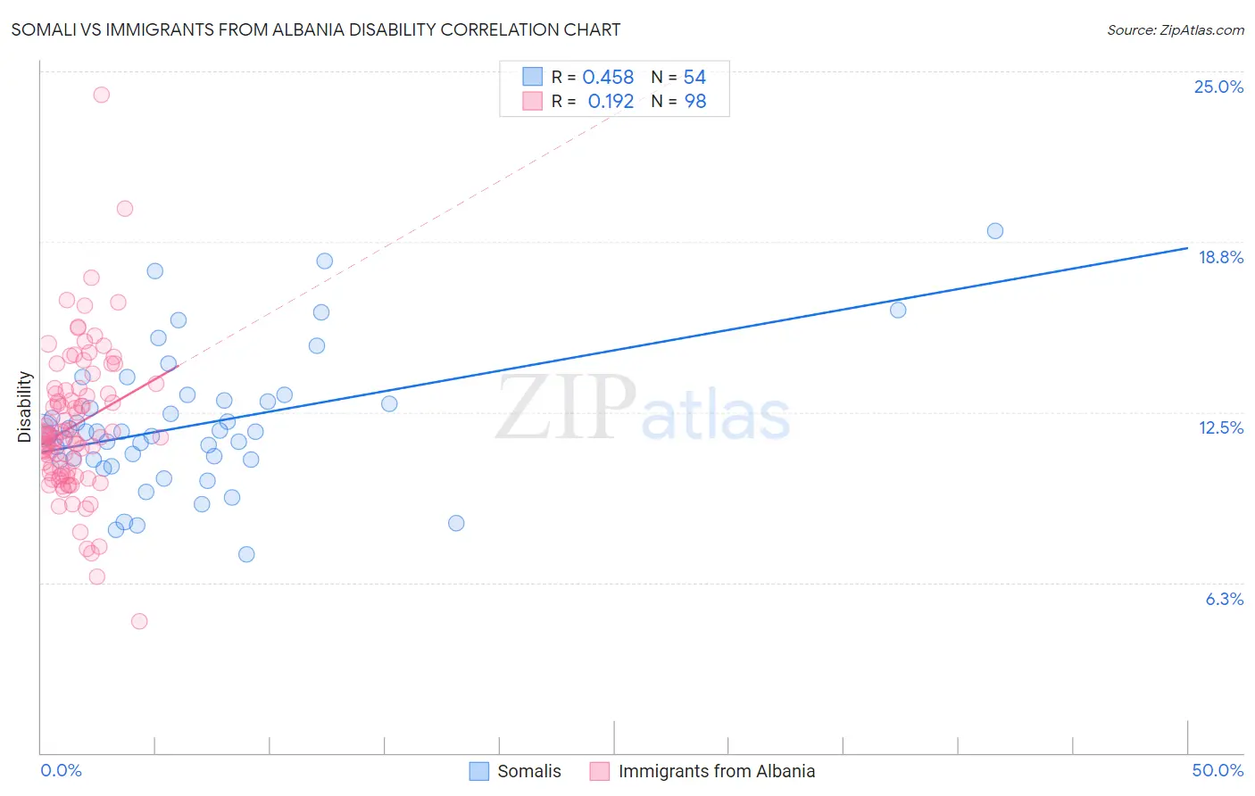 Somali vs Immigrants from Albania Disability
