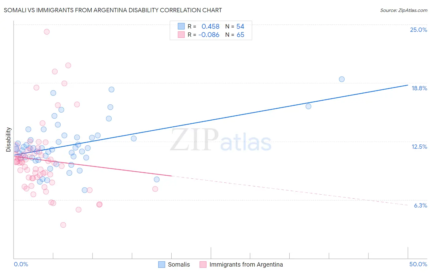 Somali vs Immigrants from Argentina Disability
