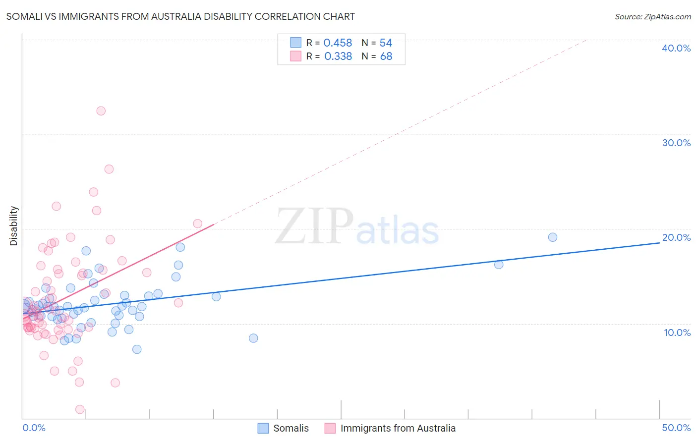 Somali vs Immigrants from Australia Disability