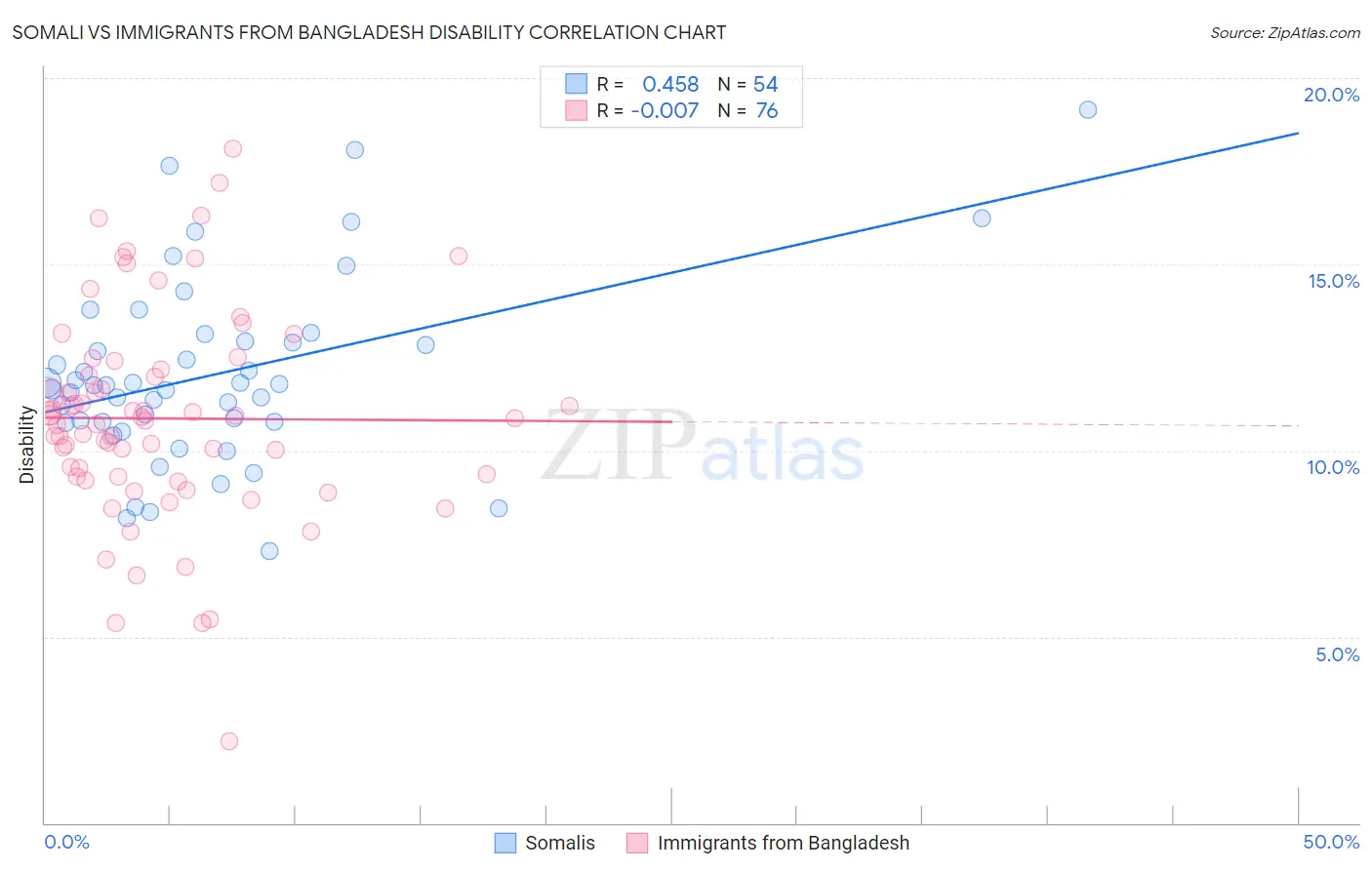 Somali vs Immigrants from Bangladesh Disability