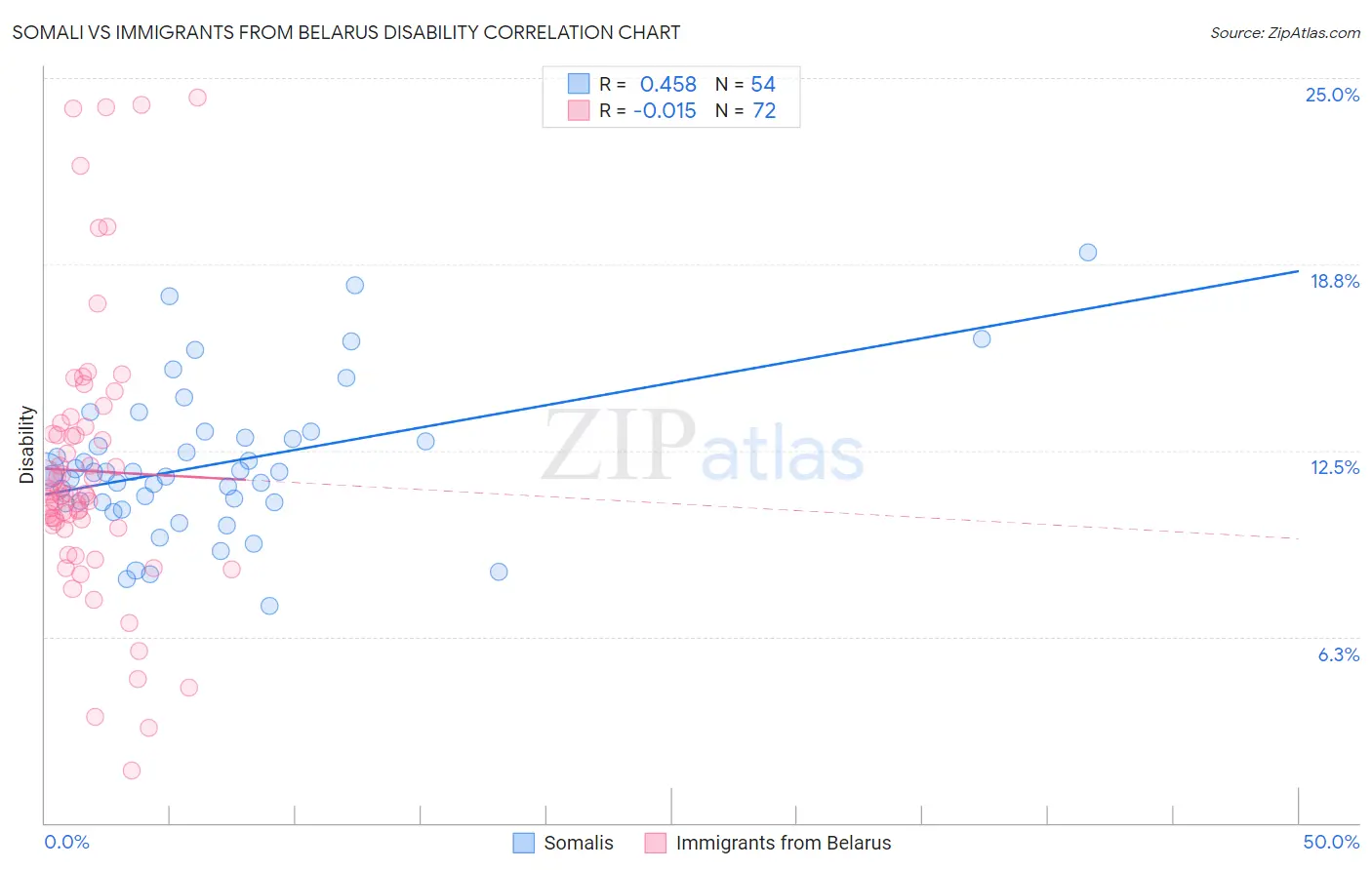 Somali vs Immigrants from Belarus Disability