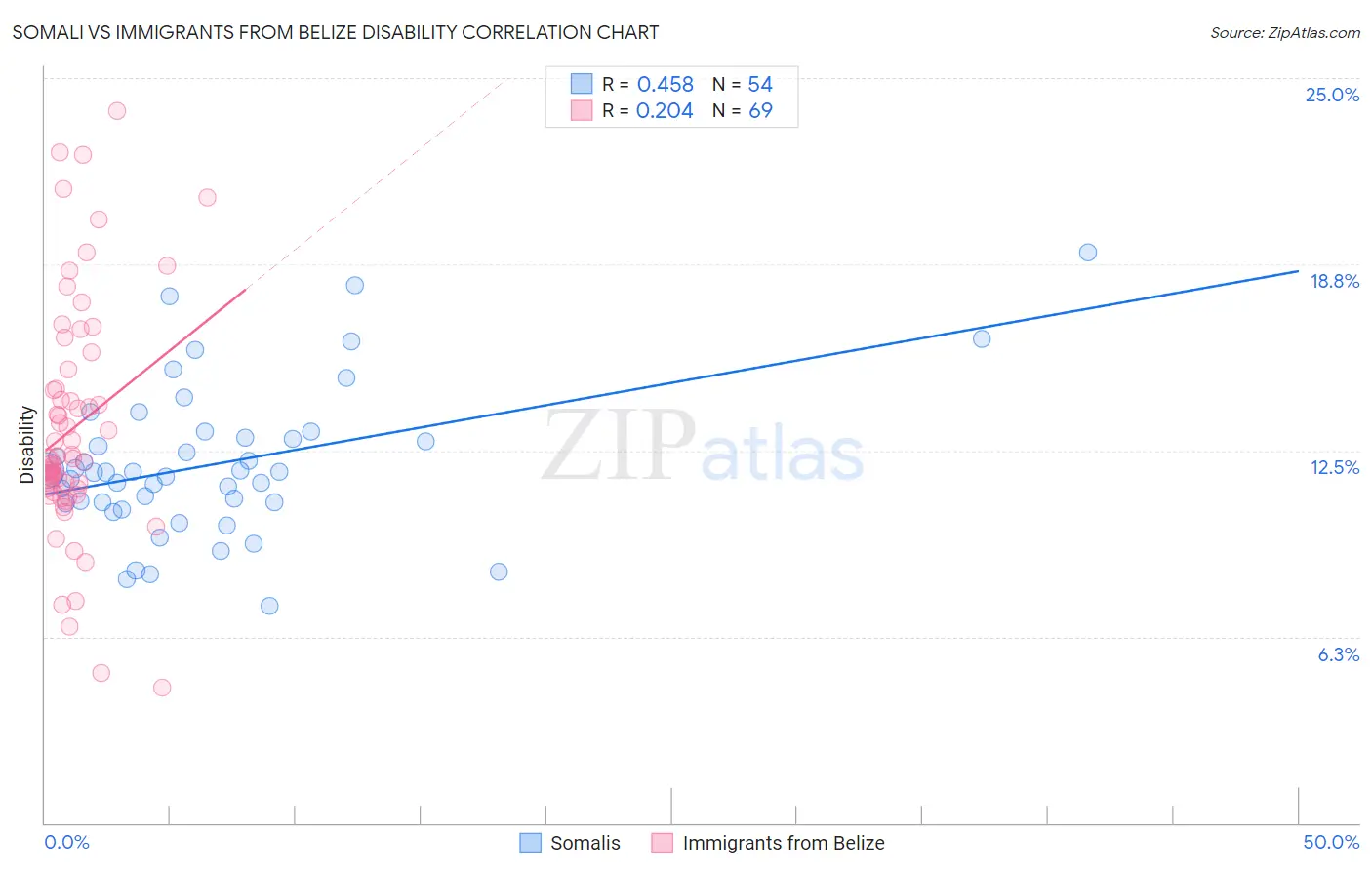 Somali vs Immigrants from Belize Disability