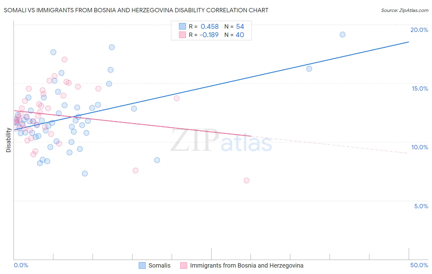 Somali vs Immigrants from Bosnia and Herzegovina Disability