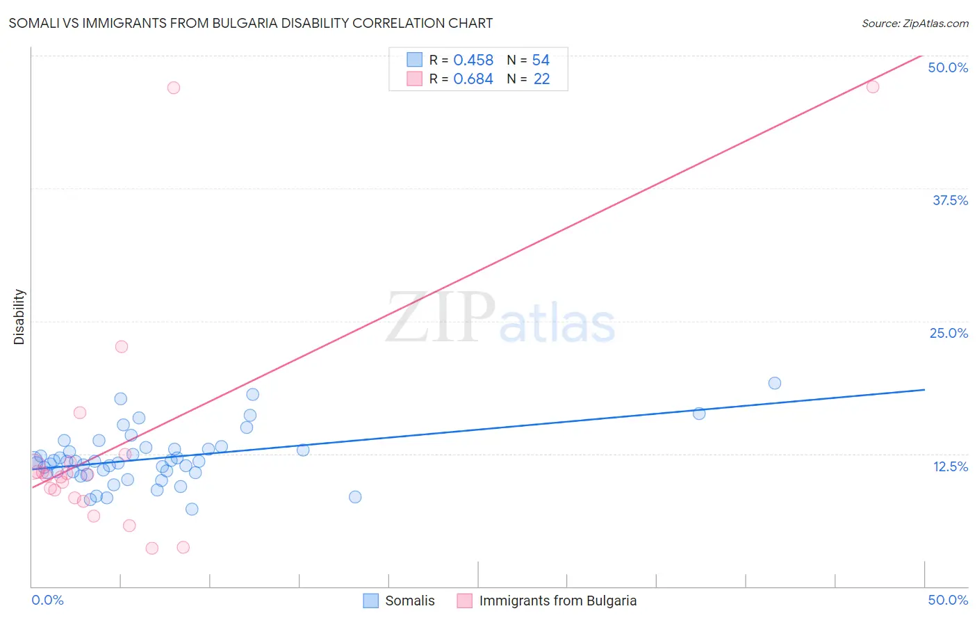 Somali vs Immigrants from Bulgaria Disability