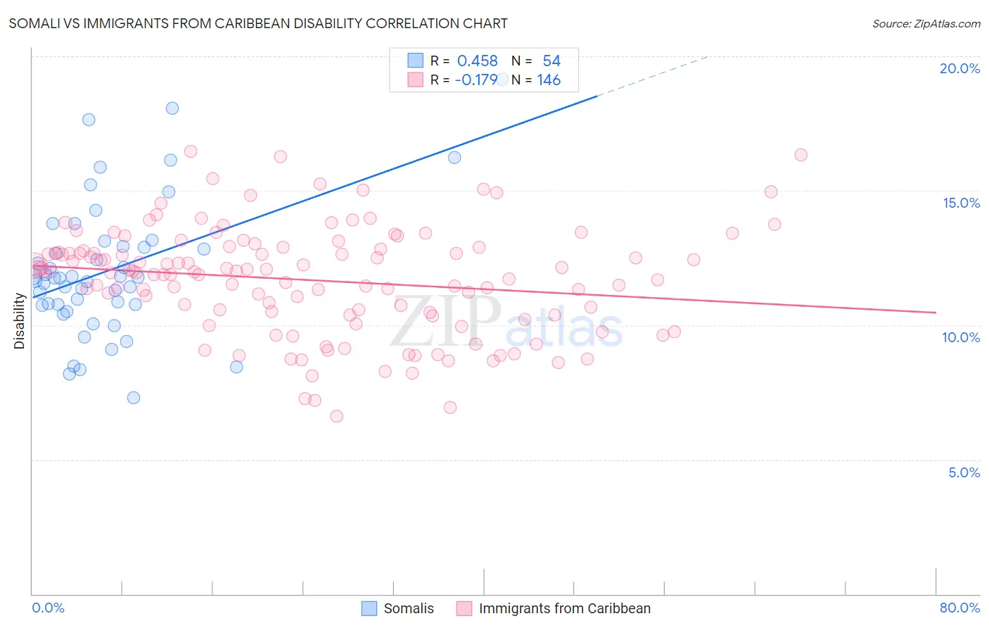 Somali vs Immigrants from Caribbean Disability
