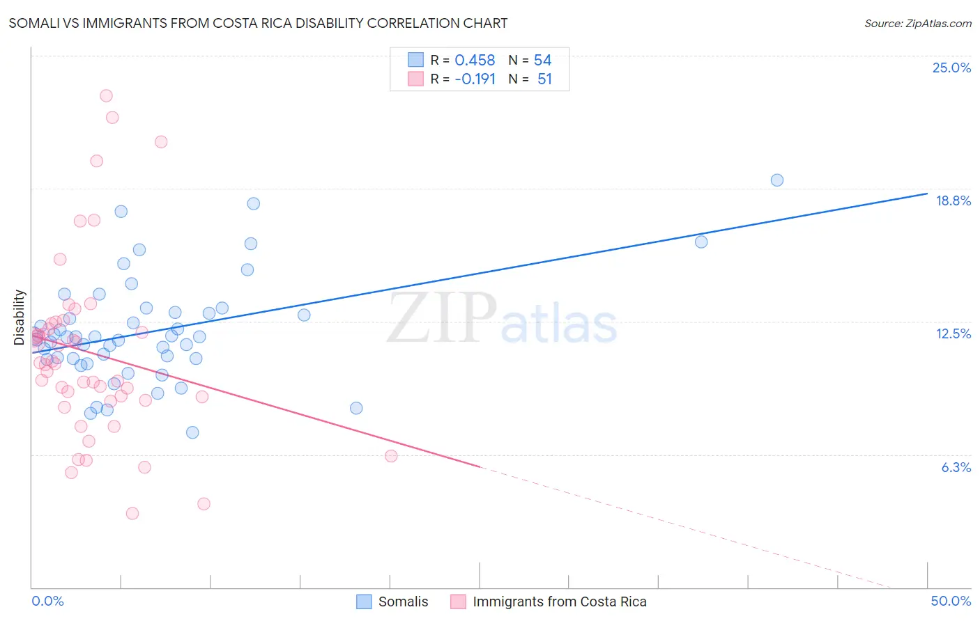 Somali vs Immigrants from Costa Rica Disability