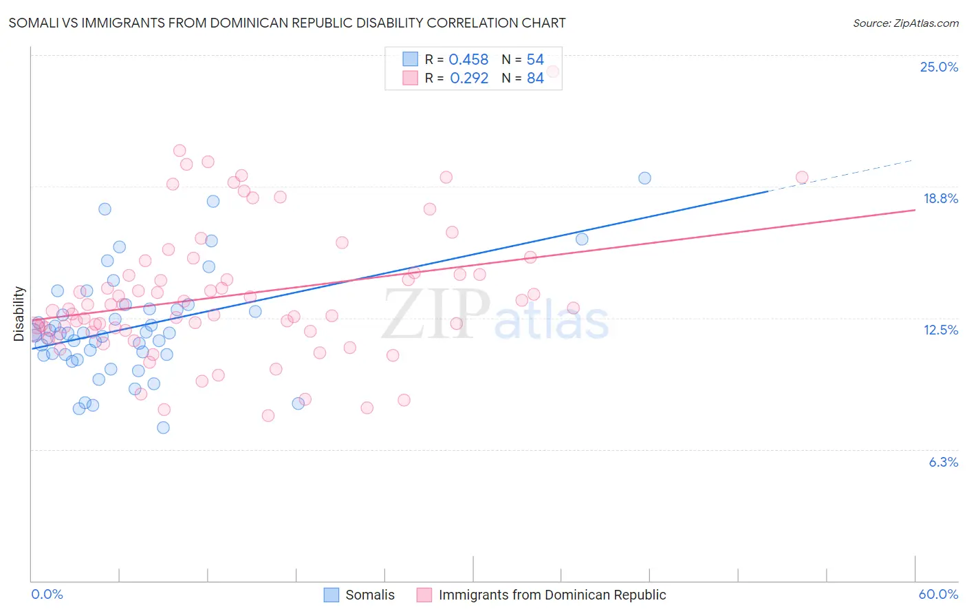 Somali vs Immigrants from Dominican Republic Disability