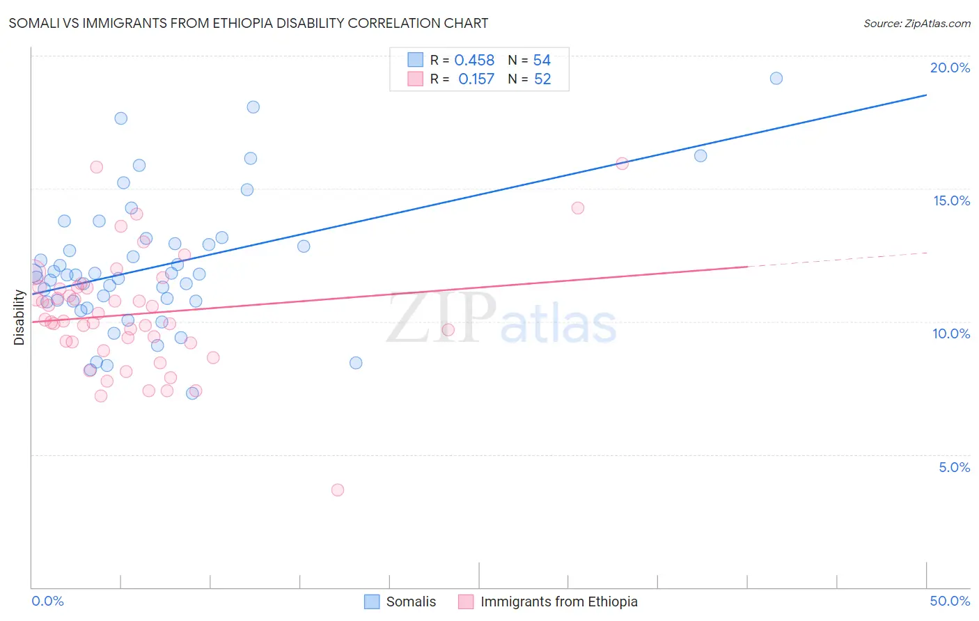 Somali vs Immigrants from Ethiopia Disability
