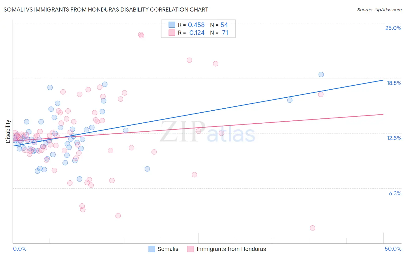 Somali vs Immigrants from Honduras Disability