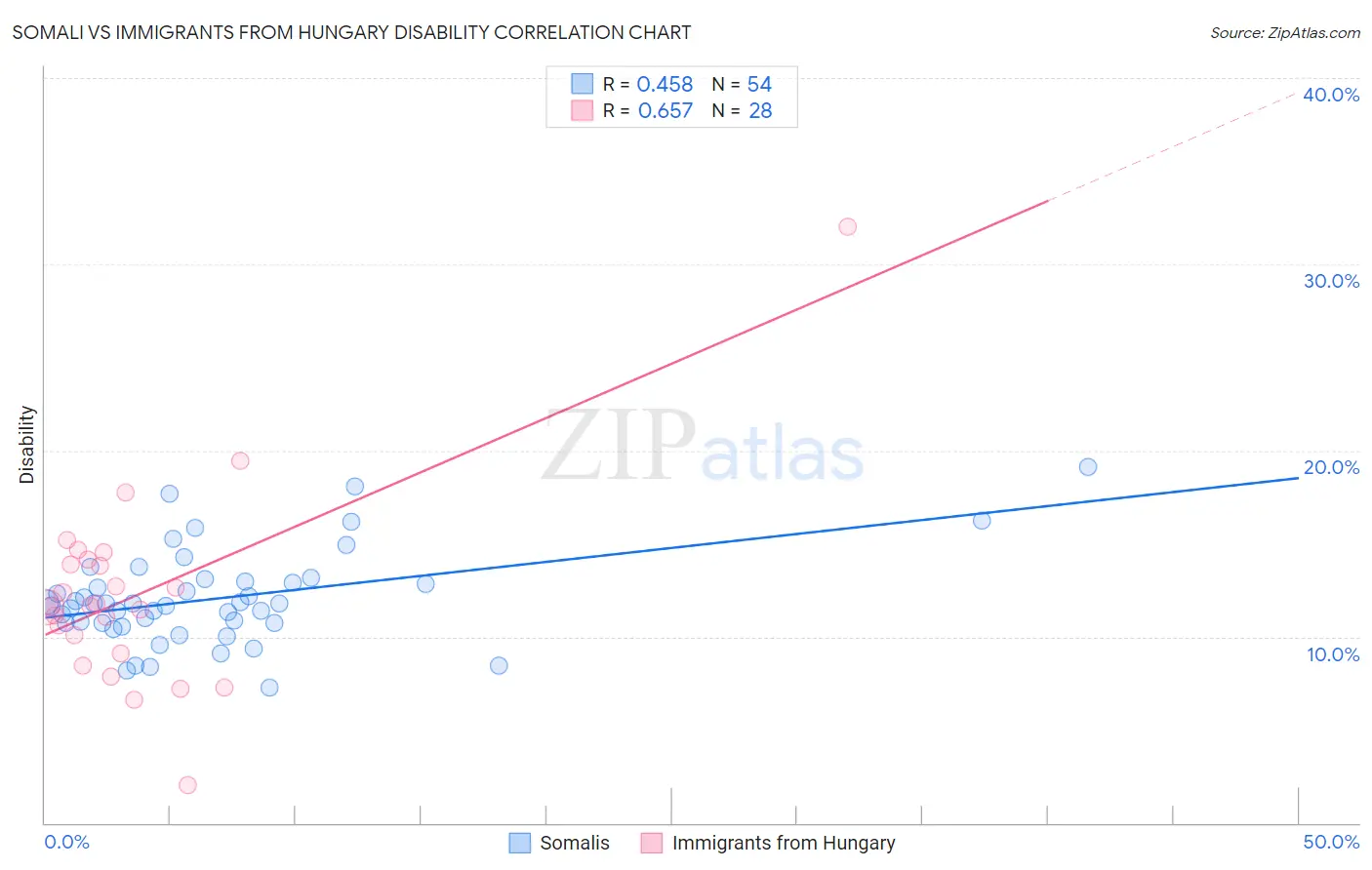 Somali vs Immigrants from Hungary Disability