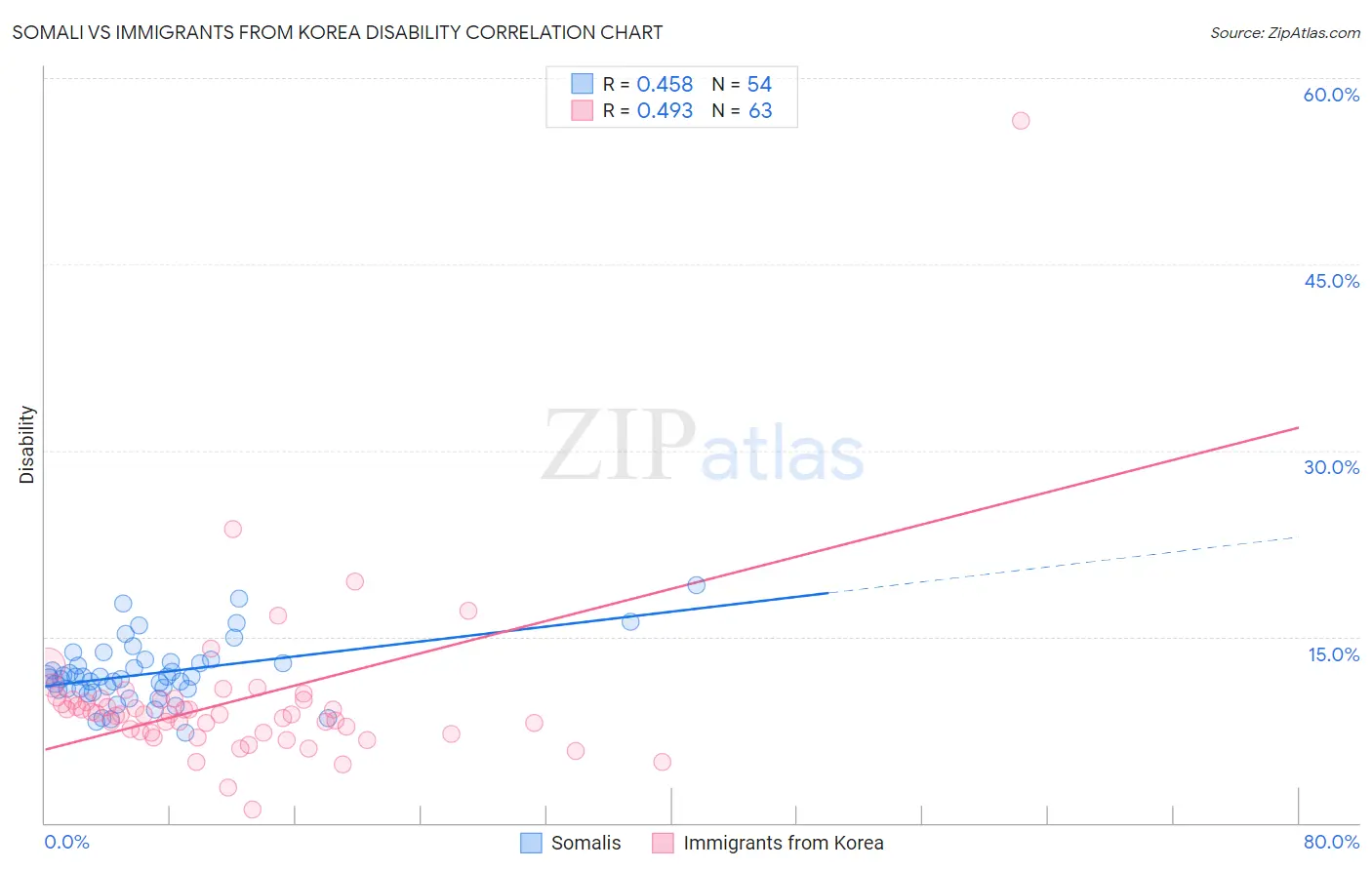 Somali vs Immigrants from Korea Disability