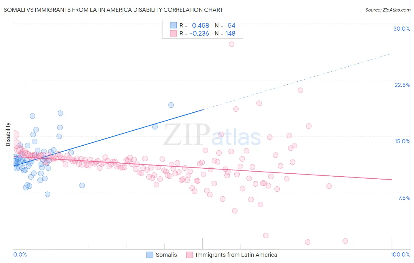 Somali vs Immigrants from Latin America Disability