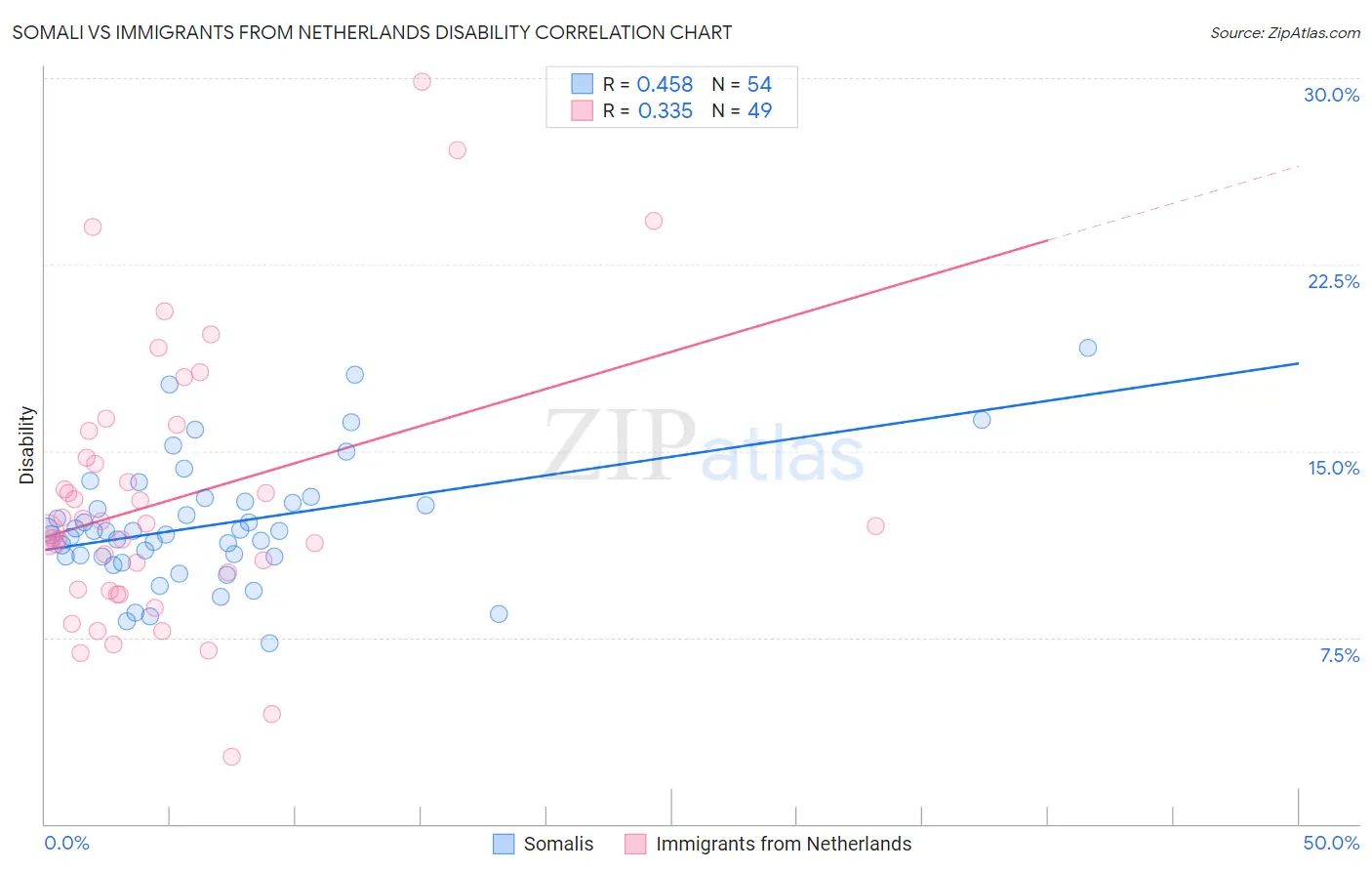 Somali vs Immigrants from Netherlands Disability