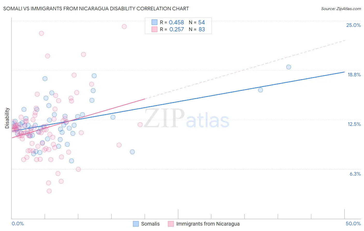 Somali vs Immigrants from Nicaragua Disability