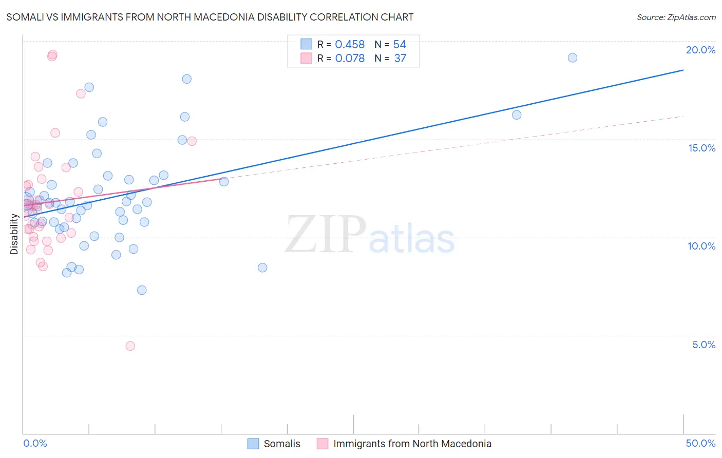 Somali vs Immigrants from North Macedonia Disability