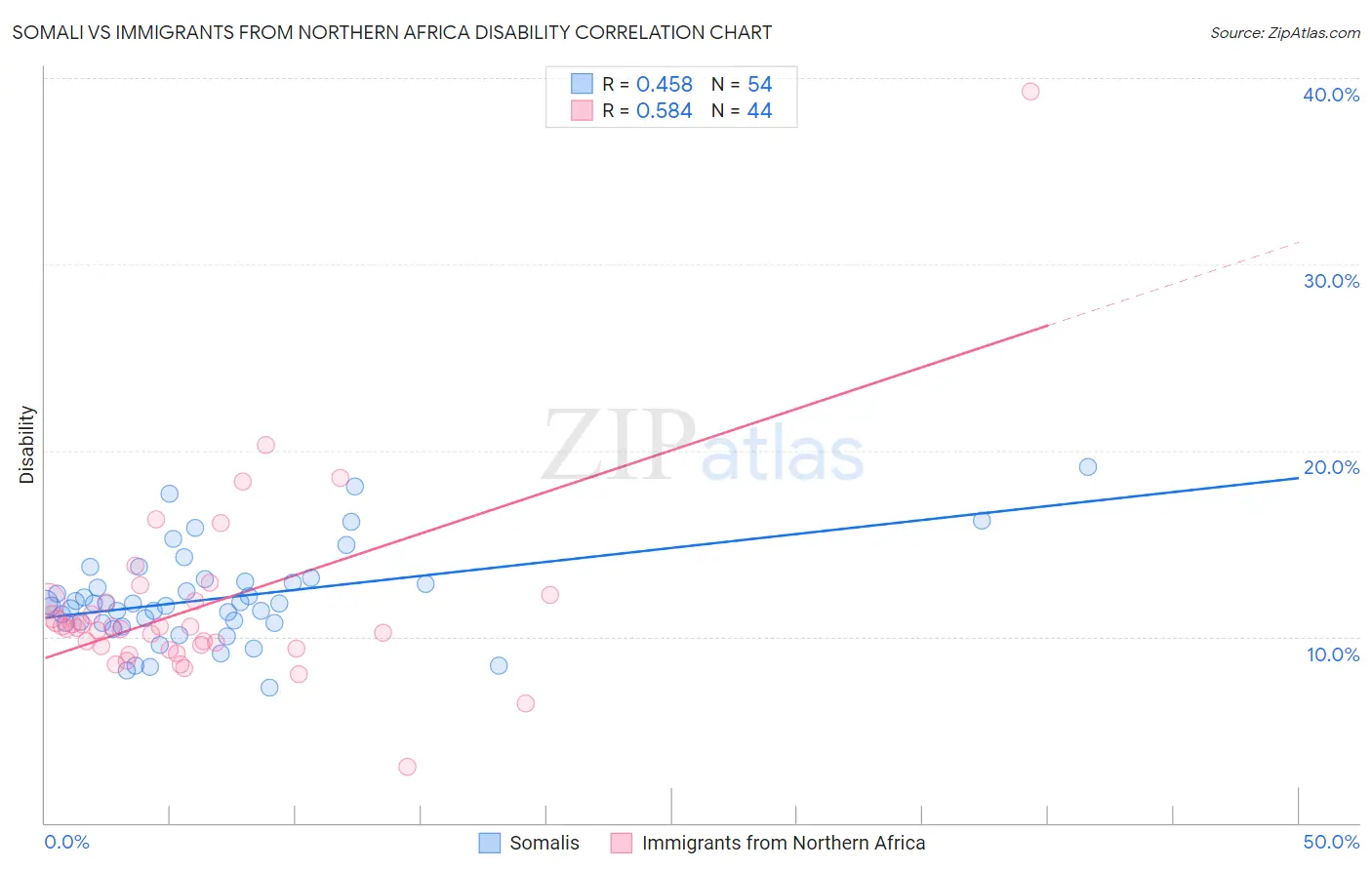 Somali vs Immigrants from Northern Africa Disability