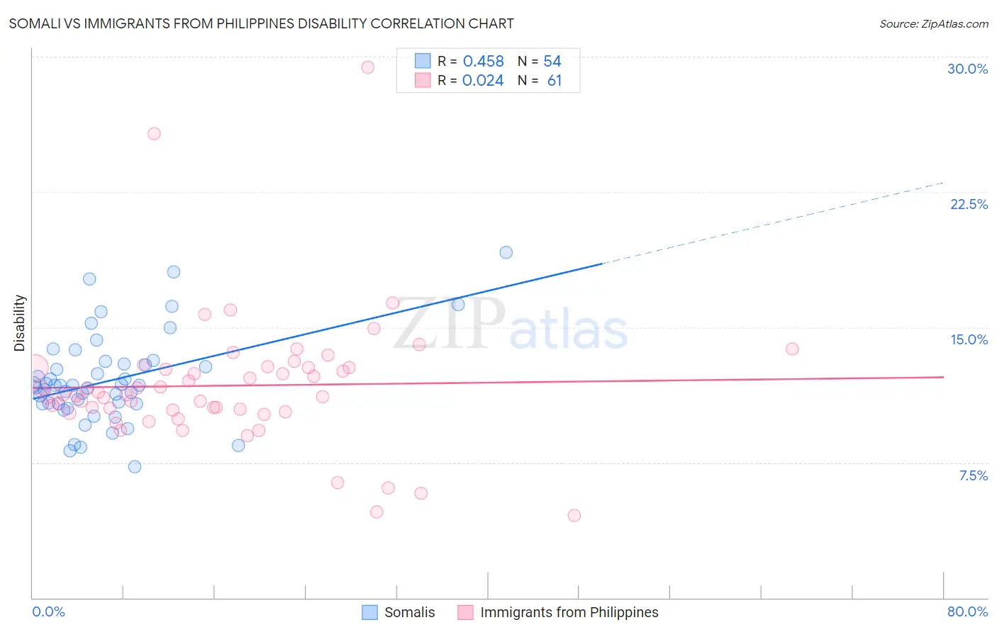Somali vs Immigrants from Philippines Disability