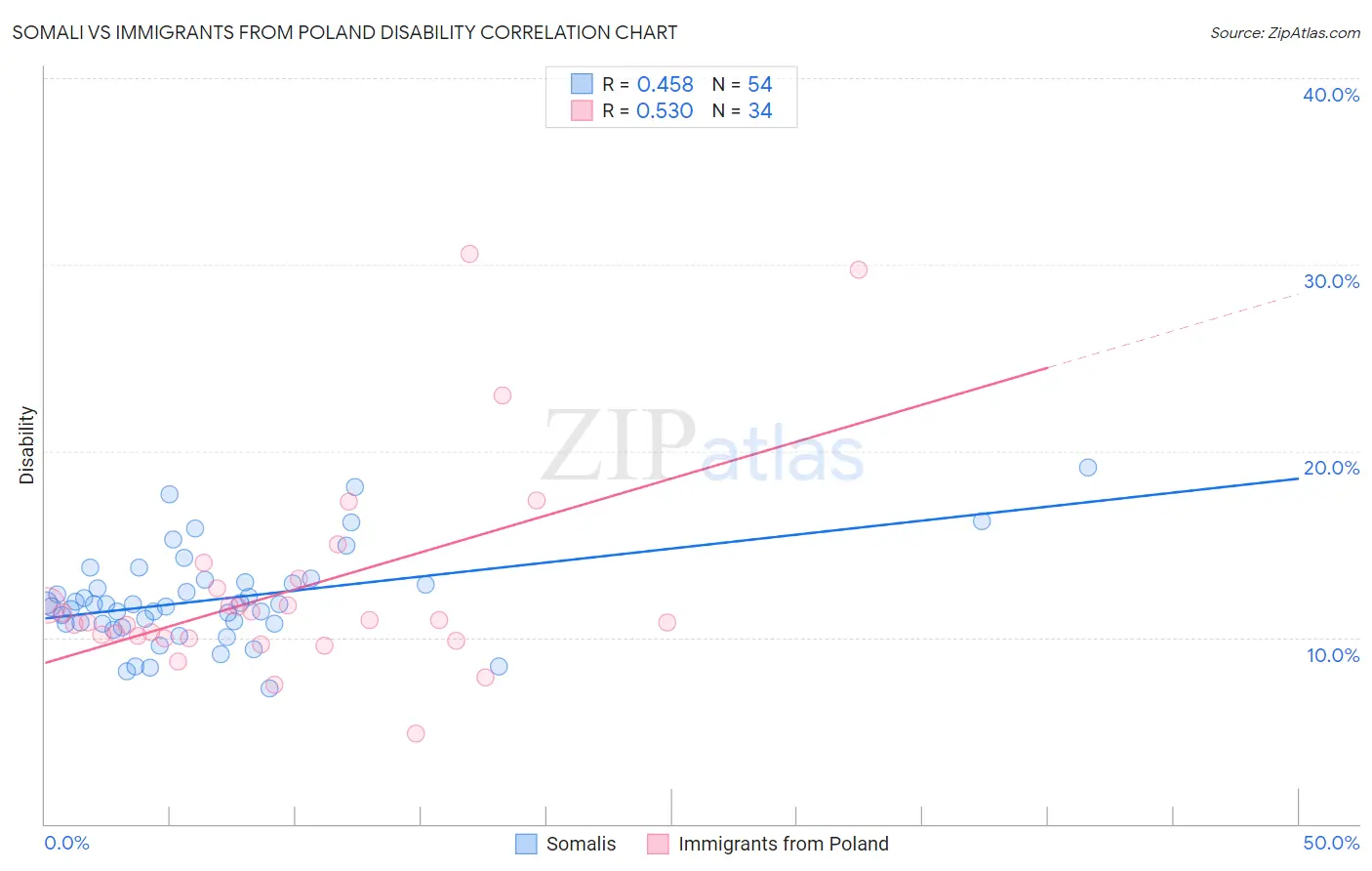 Somali vs Immigrants from Poland Disability