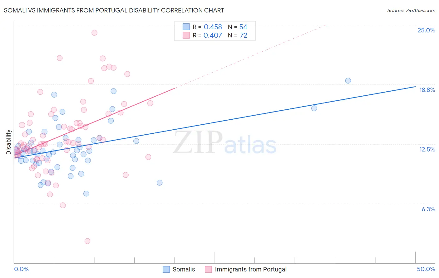 Somali vs Immigrants from Portugal Disability