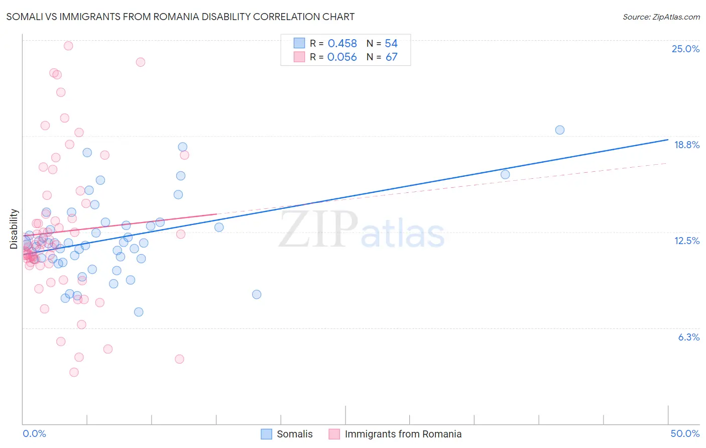 Somali vs Immigrants from Romania Disability