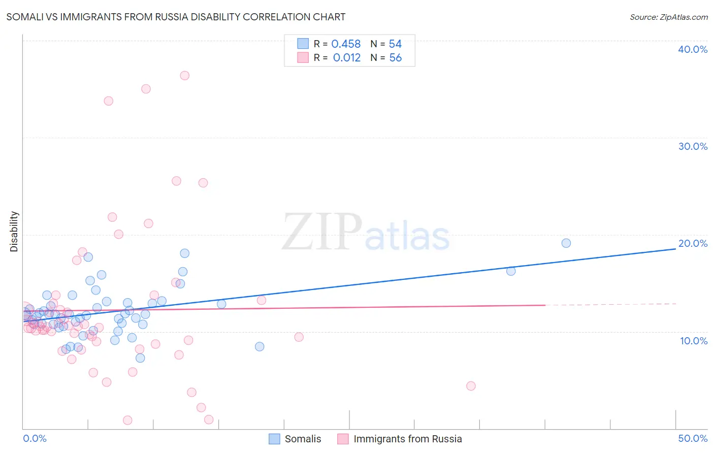 Somali vs Immigrants from Russia Disability