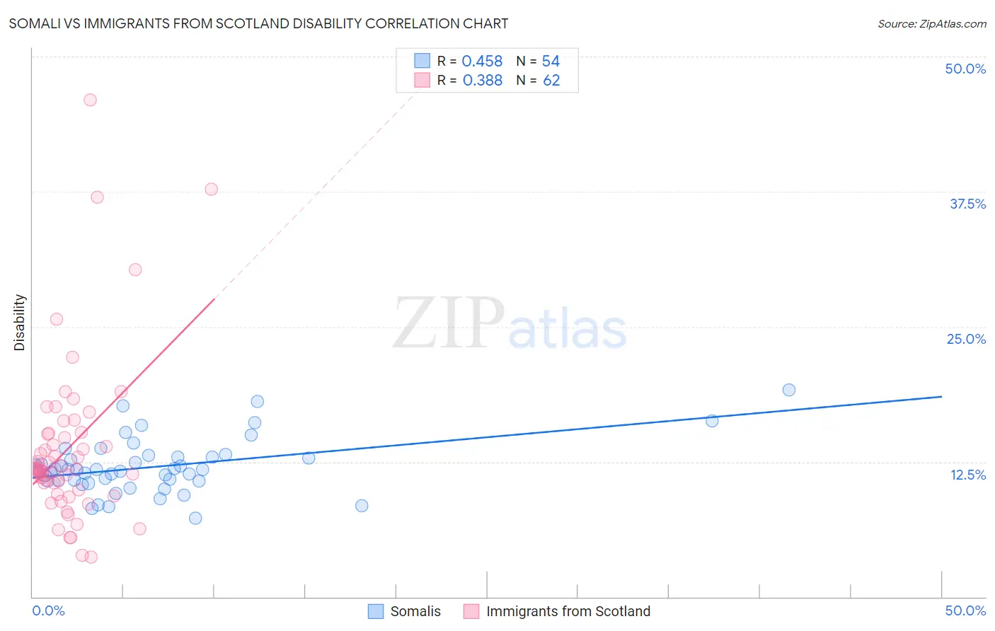 Somali vs Immigrants from Scotland Disability