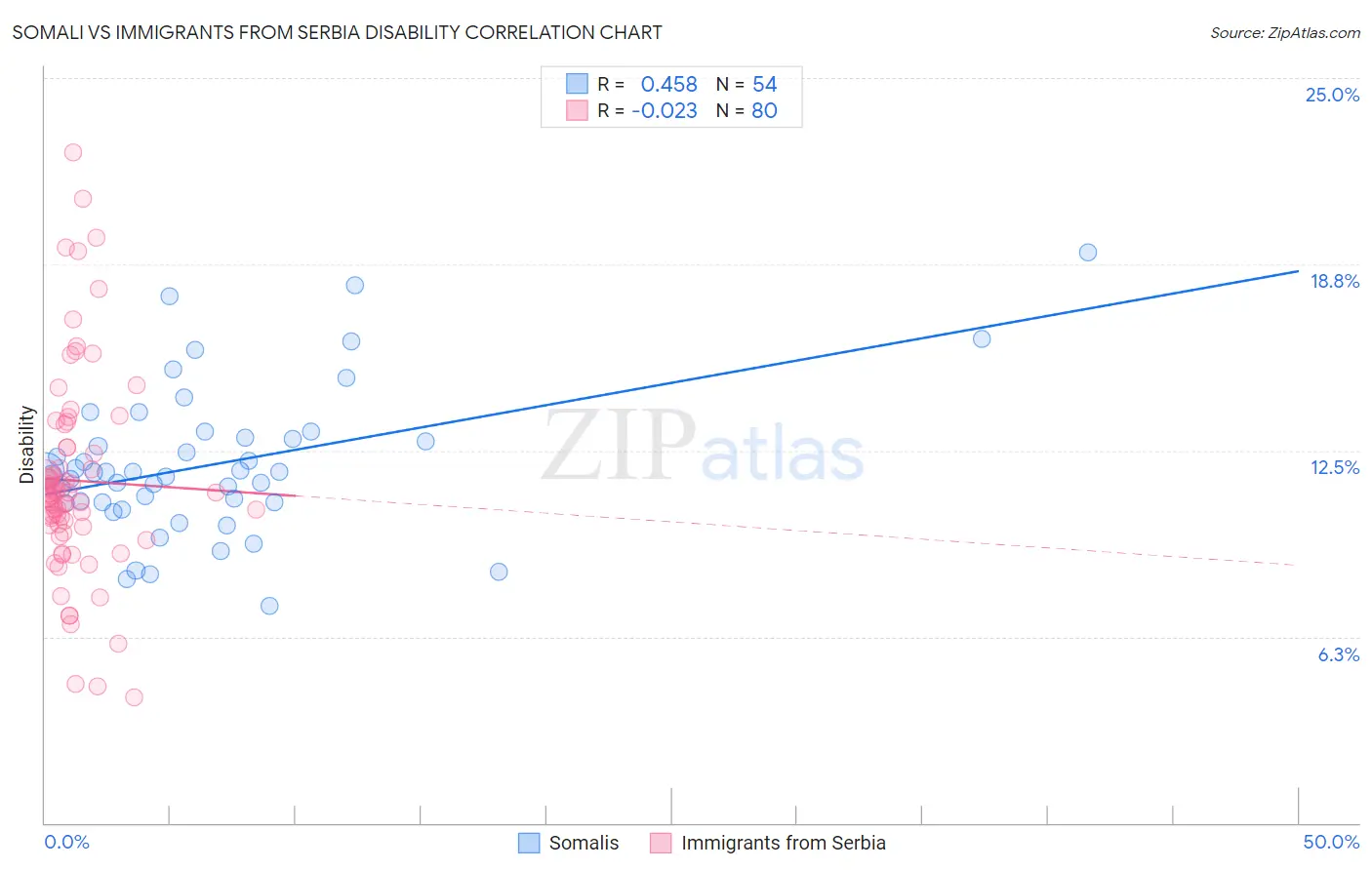 Somali vs Immigrants from Serbia Disability