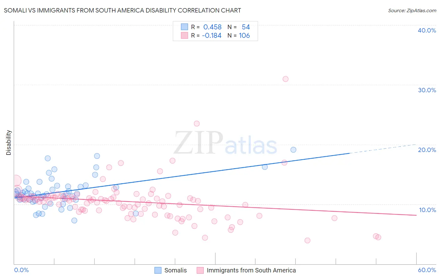 Somali vs Immigrants from South America Disability