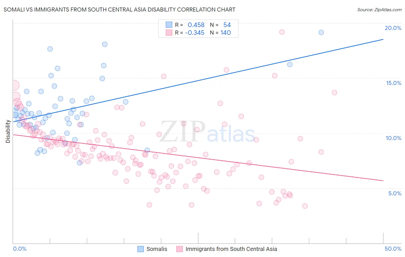 Somali vs Immigrants from South Central Asia Disability