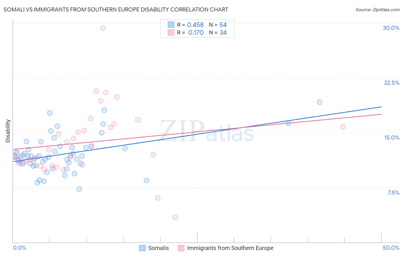 Somali vs Immigrants from Southern Europe Disability