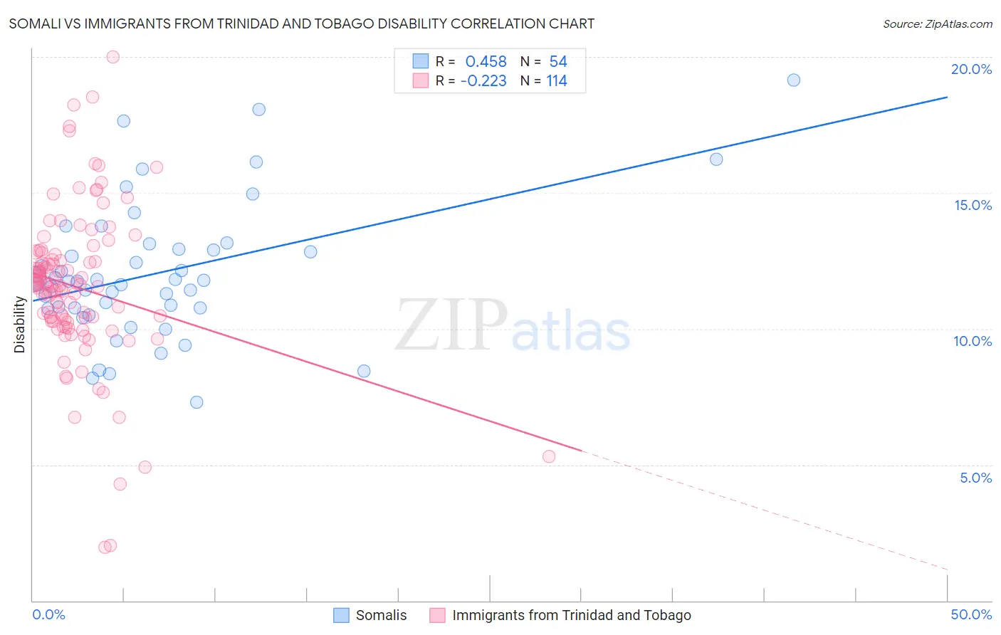 Somali vs Immigrants from Trinidad and Tobago Disability