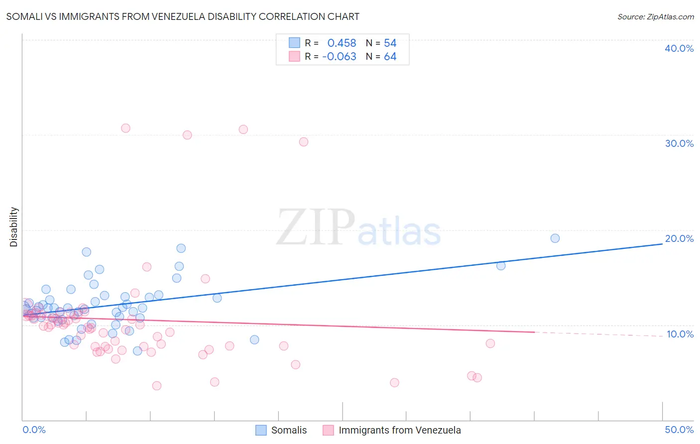 Somali vs Immigrants from Venezuela Disability
