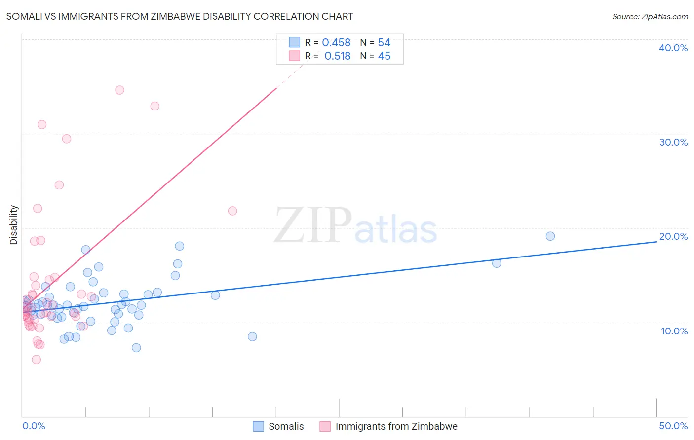 Somali vs Immigrants from Zimbabwe Disability